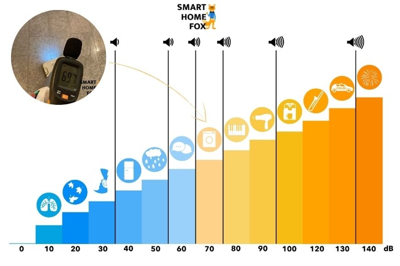 Шкала уровня шума Karcher FC 7 cordless Premium.